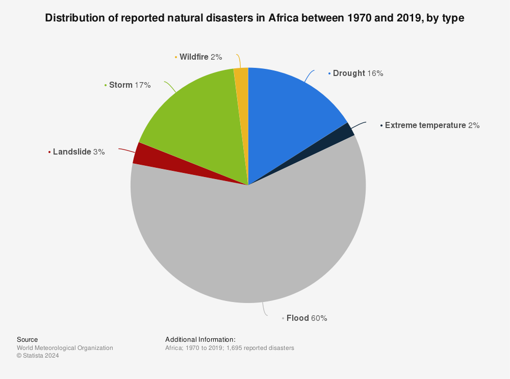 Statistic: Distribution of reported natural disasters in Africa between 1970 and 2019, by type | Statista