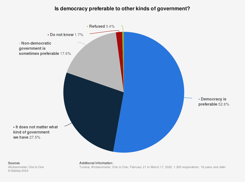 Statistic: Is democracy preferable to other kinds of government?  | Statista