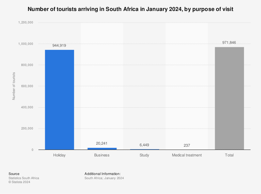 Statistic: Number of tourists arriving in South Africa in July 2021, by purpose of visit | Statista
