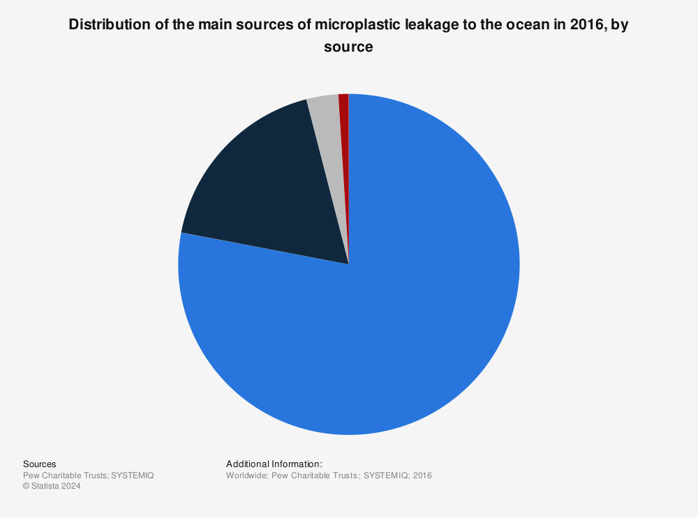Statistic: Distribution of the main sources of microplastic leakage to the ocean in 2016, by source | Statista