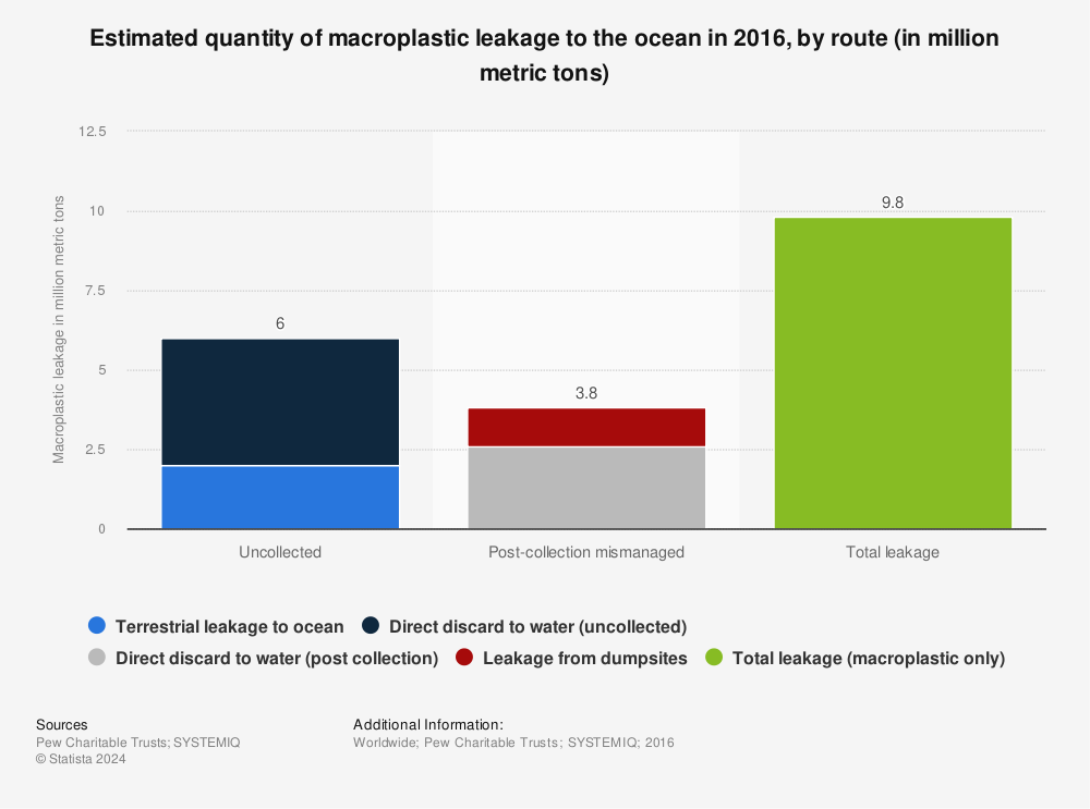 Statistic: Estimated quantity of macroplastic leakage to the ocean in 2016, by route (in million metric tons) | Statista