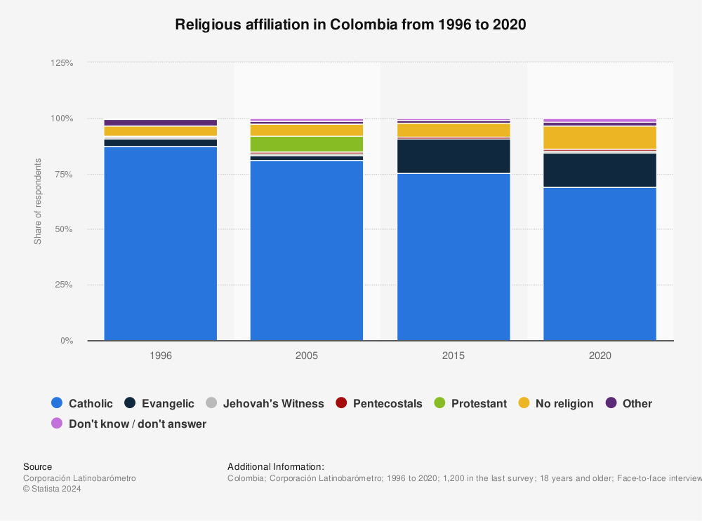 Statistic: Religious affiliation in Colombia from 1996 to 2020 | Statista