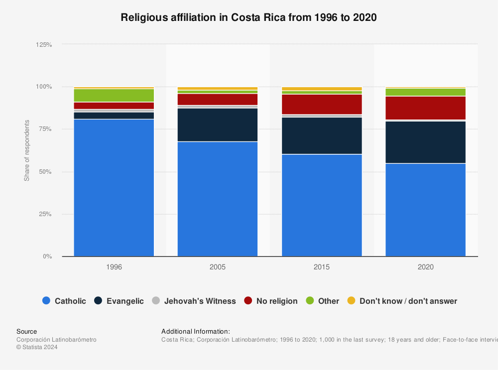 Statistic: Religious affiliation in Costa Rica from 1996 to 2020 | Statista
