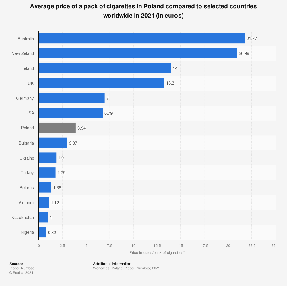 Statistic: Average price of a pack of cigarettes in Poland compared to selected countries worldwide in 2021 (in euros) | Statista