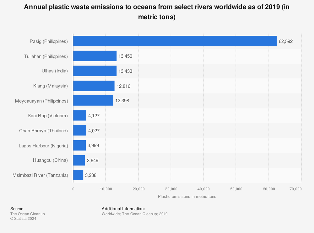 Statistic: Annual plastic waste emissions to oceans from select rivers worldwide as of 2019 (in metric tons) | Statista