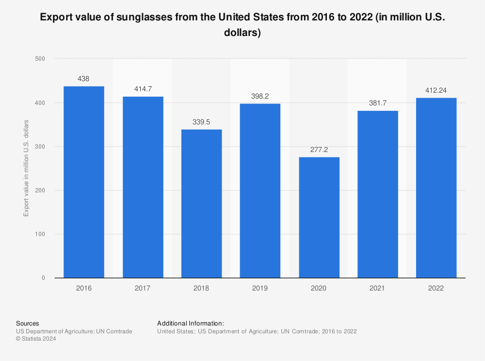 Statistic: Export value of sunglasses from the United States from 2016 to 2021 (in million U.S. dollars) | Statista