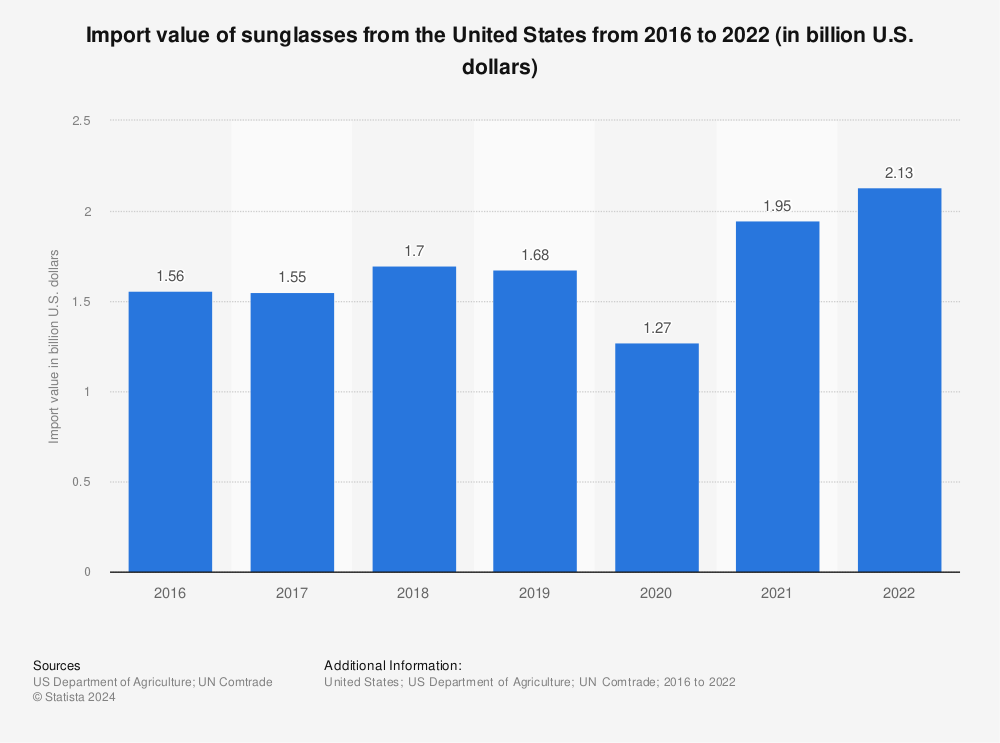 Statistic: Import value of sunglasses from the United States from 2016 to 2020 (in billion U.S. dollars)* | Statista