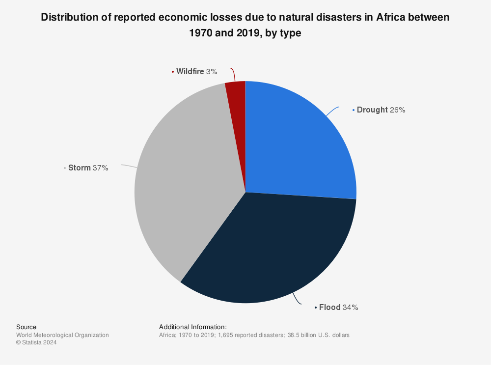 Statistic: Distribution of reported economic losses due to natural disasters in Africa between 1970 and 2019, by type | Statista