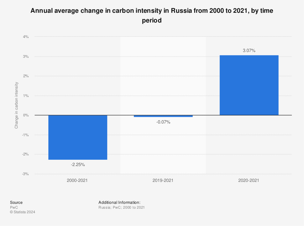 Statistic: Annual average change in carbon intensity in Russia from 2000 to 2021, by time period | Statista