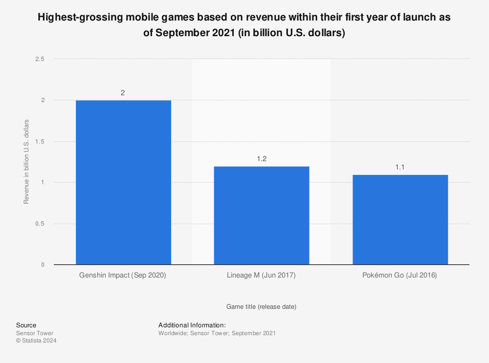 Top Mobile Games of 2016: Pokémon GO Conquered Clash Royale to Become the  Year's Highest Earning New Launch