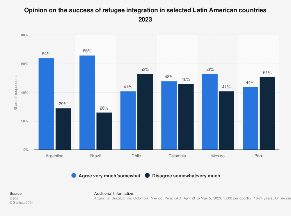 Statistic: Opinion on the success of refugee integration in selected Latin American countries 2021 | Statista