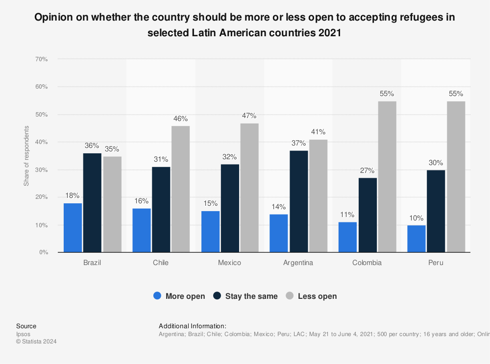 Statistic: Opinion on whether the country should be more or less open to accepting refugees in selected Latin American countries 2021 | Statista