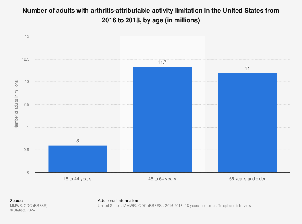 Statistic: Number of adults with arthritis-attributable activity limitation in the United States from 2016 to 2018, by age (in millions) | Statista