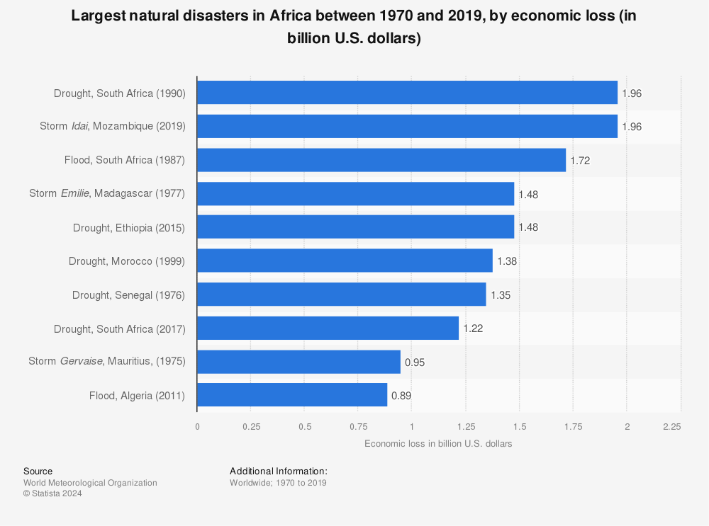 Statistic: Largest natural disasters in Africa between 1970 and 2019, by economic loss (in billion U.S. dollars) | Statista