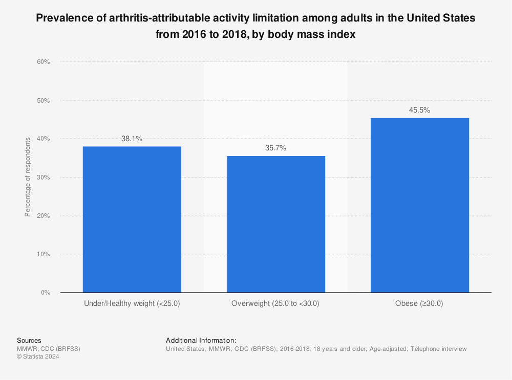 Statistic: Prevalence of arthritis-attributable activity limitation among adults in the United States from 2016 to 2018, by body mass index | Statista