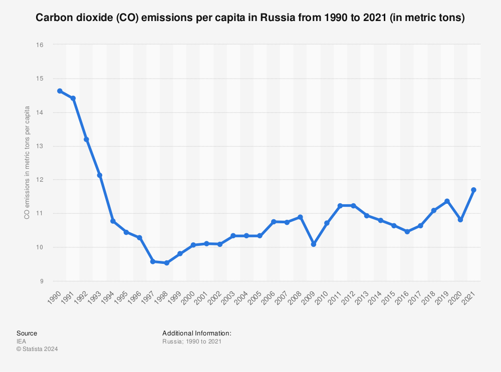 Statistic: Carbon dioxide (CO₂) emissions per capita in Russia from 1990 to 2020 (in metric tons) | Statista