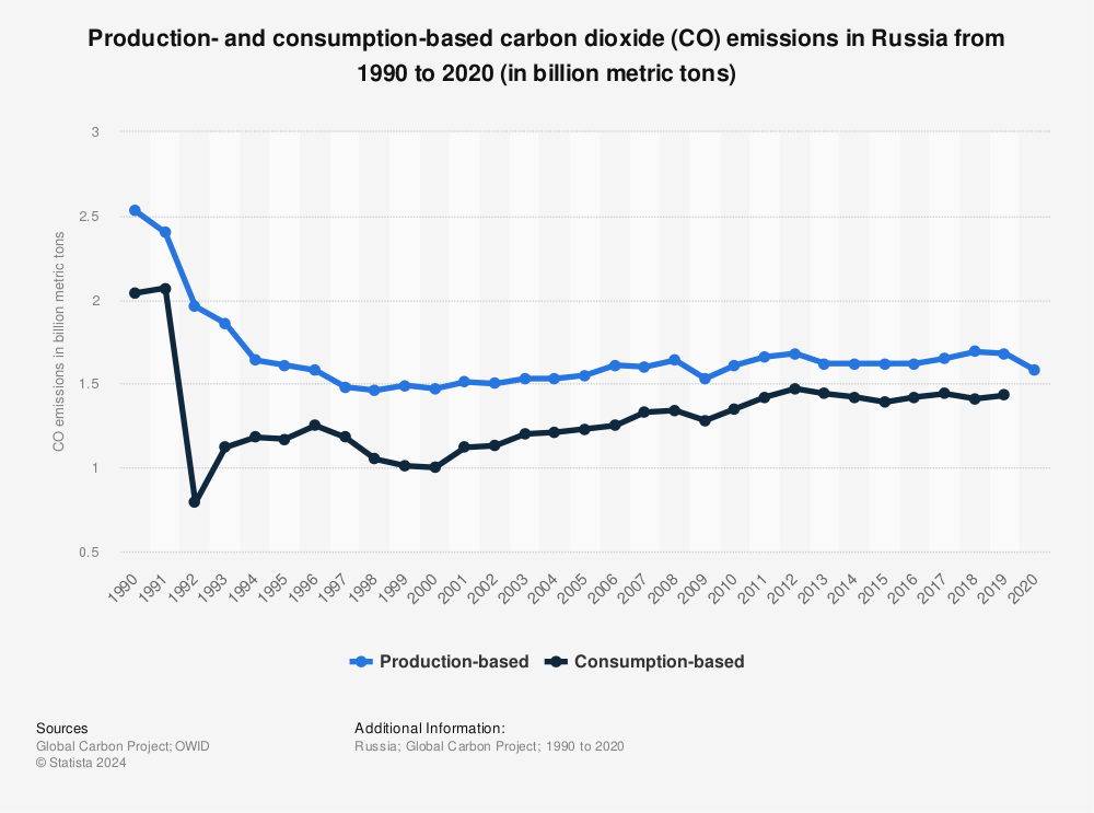 Statistic: Production- and consumption-based carbon dioxide (CO₂) emissions in Russia from 1990 to 2020 (in billion metric tons) | Statista
