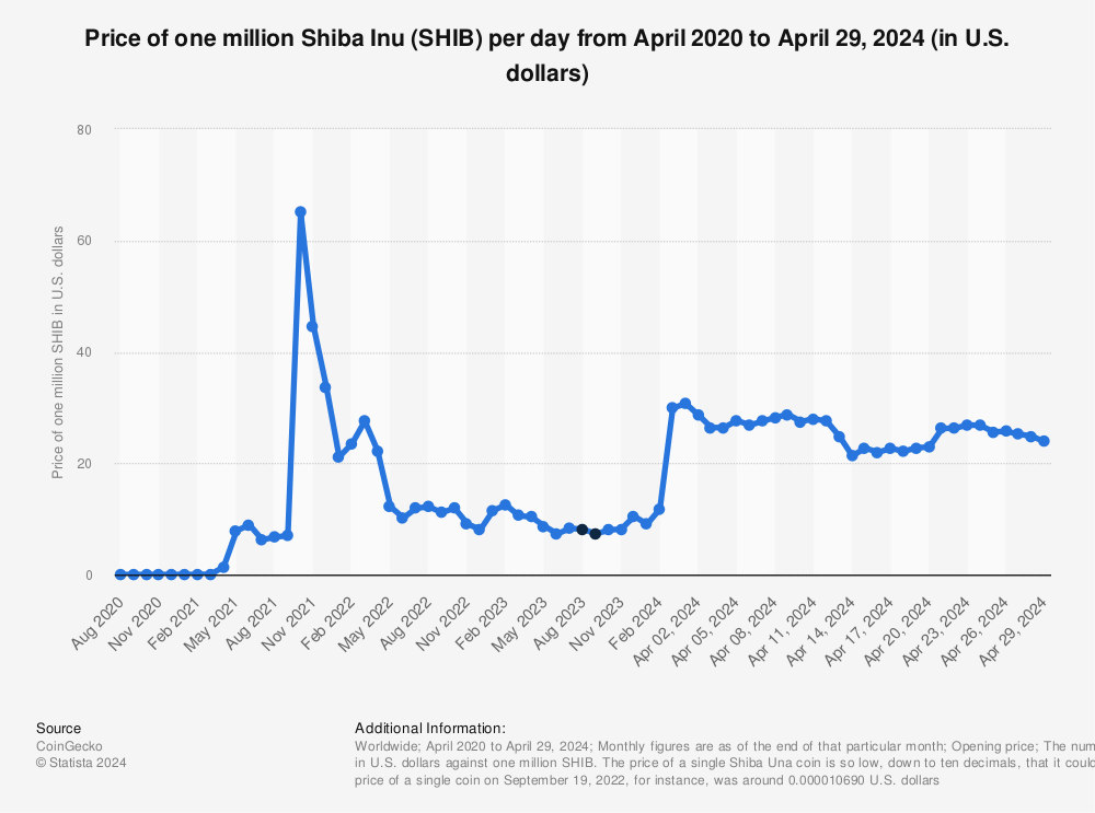 Statistic: Price of one million Shiba Inu (SHIB) per day from April 2020 to August 2, 2023 (in U.S. dollars) | Statista