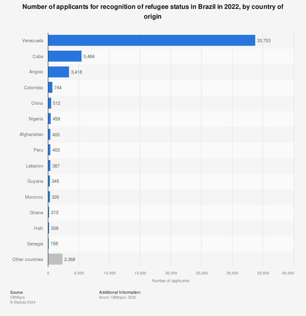 Statistic: Number of applicants for recognition of refugee status in Brazil in 2021, by country of origin | Statista