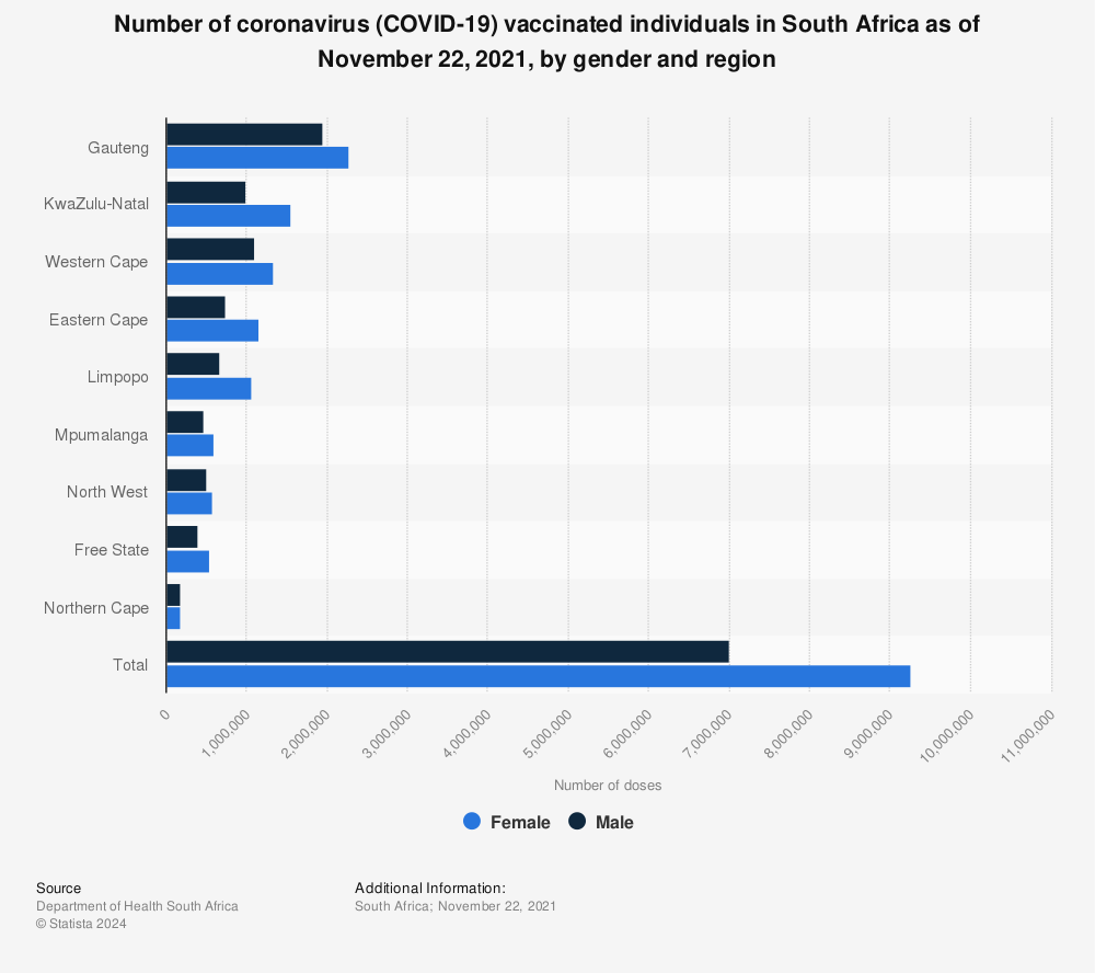 Statistic: Number of coronavirus (COVID-19) vaccinated individuals in South Africa as of November 22, 2021, by gender and region | Statista