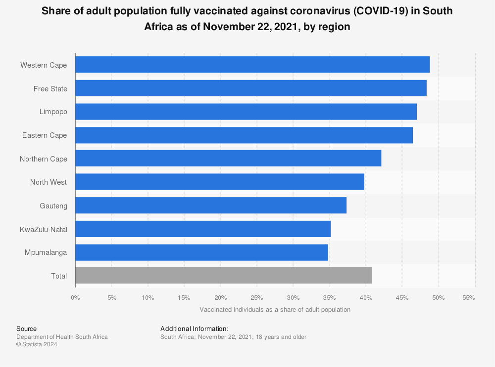 Statistic: Share of adult population fully vaccinated against coronavirus (COVID-19) in South Africa as of November 22, 2021, by region | Statista
