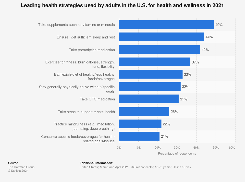 Statistic: Leading health strategies used by adults in the U.S.  for health and wellness in 2021 | Statista