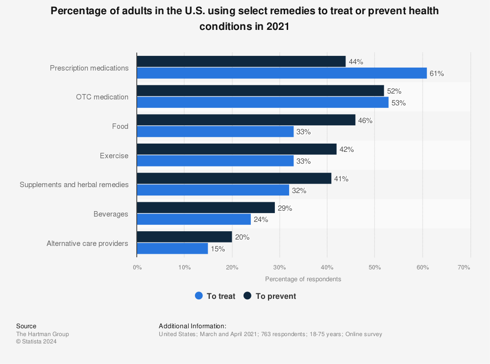 Statistic: Percentage of adults in the U.S. using select remedies to treat or prevent health conditions in 2021 | Statista