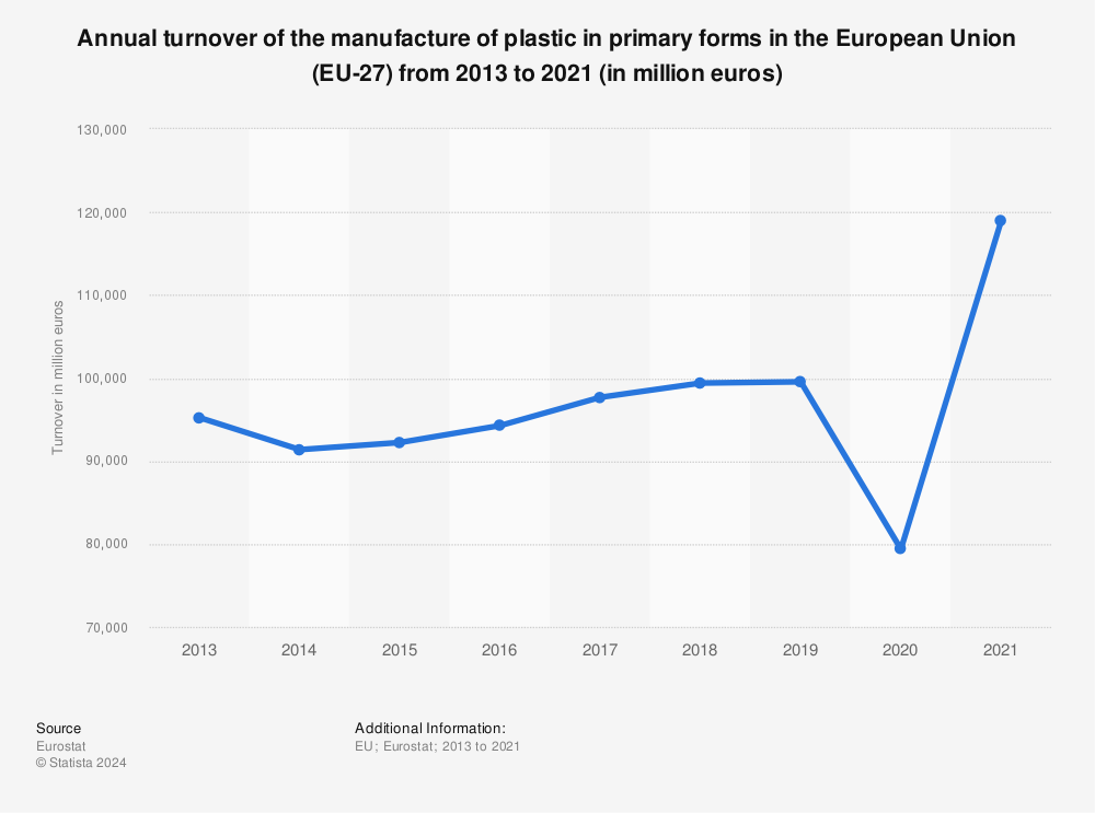 Statistic: Annual turnover of the manufacture of plastic in primary forms in the European Union (EU-27) from 2011 to 2018 (in million euros) | Statista