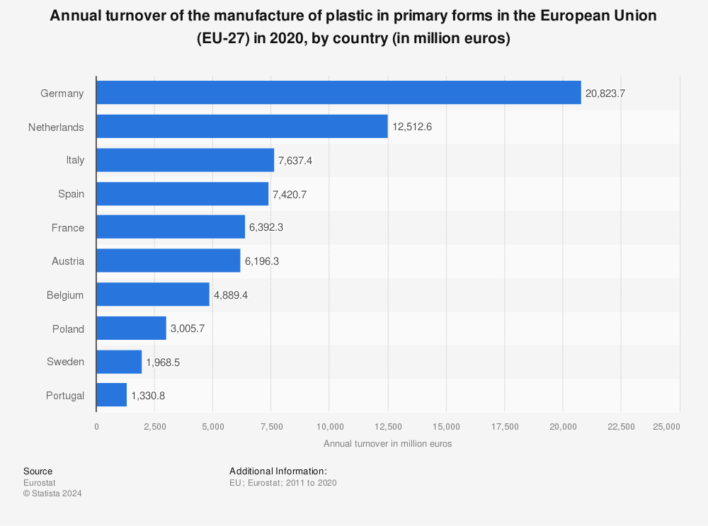 Statistic: Annual turnover of the manufacture of plastic in primary forms in the European Union (EU-27) in 2018, by country (in million euros) | Statista