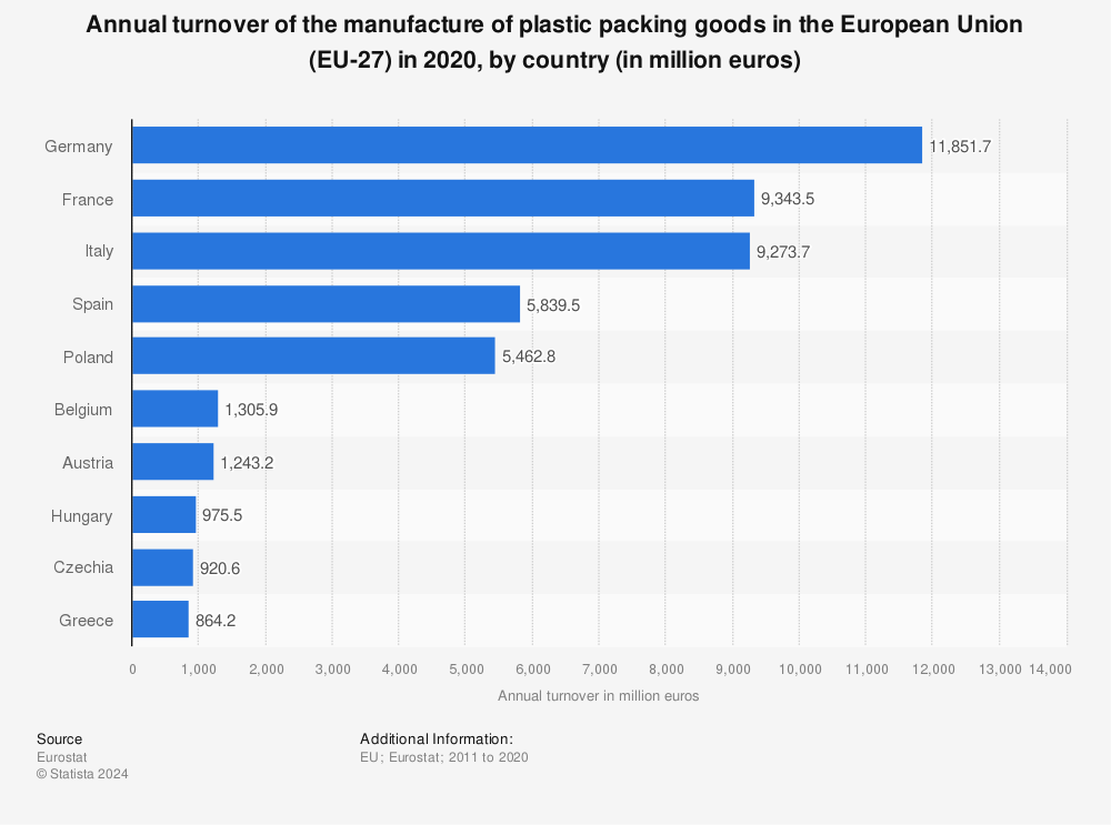 Statistic: Annual turnover of the manufacture of plastic packing goods in the European Union (EU-27) in 2018, by country (in million euros) | Statista