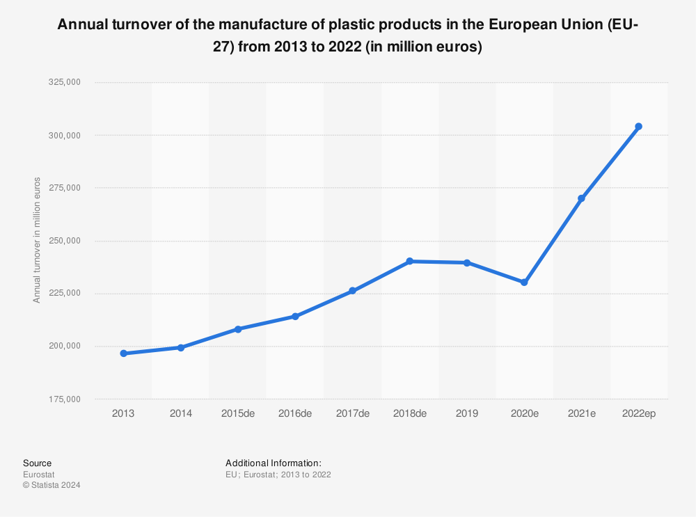 Statistic: Annual turnover of the manufacture of plastic products in the European Union (EU-27)  from 2011 to 2018 (in million euros) | Statista
