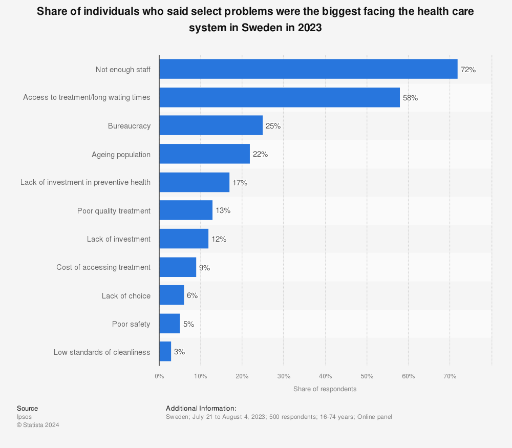 Statistic: Share of individuals who said select problems were the biggest facing the health care system in Sweden in 2021 | Statista