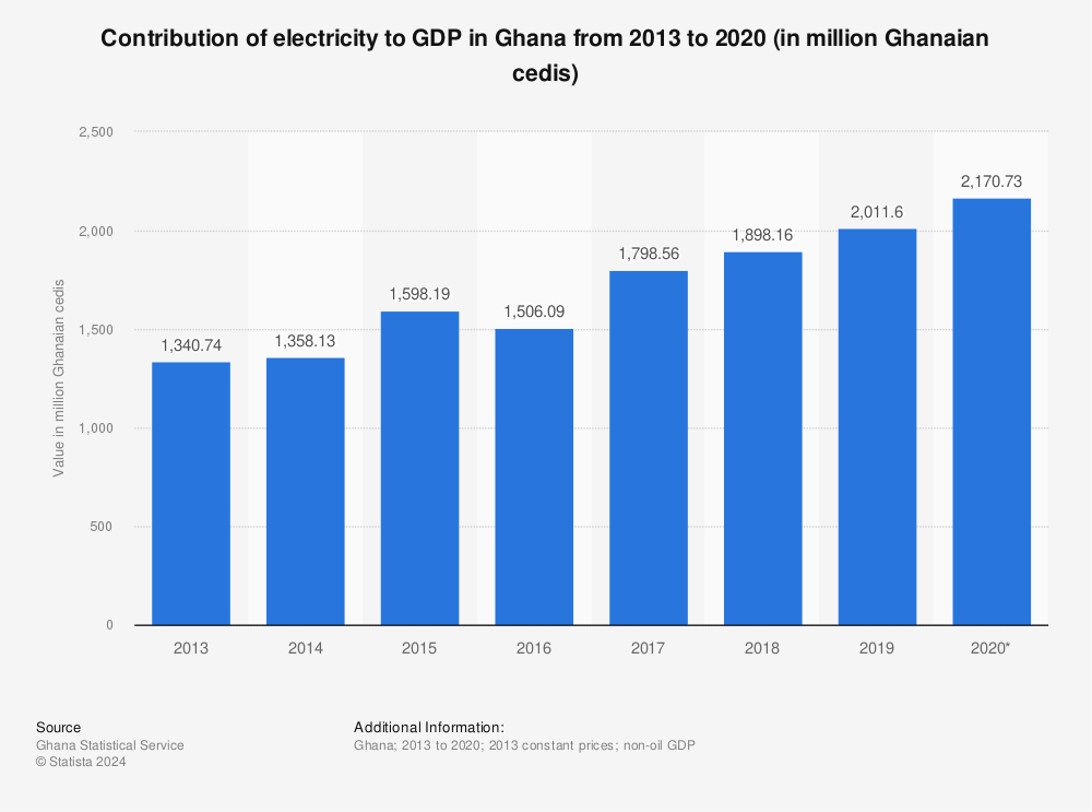 Statistic: Contribution of electricity to GDP in Ghana from 2013 to 2020 (in million Ghanaian cedis) | Statista