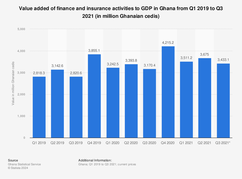 Statistic: Value added of finance and insurance activities to GDP in Ghana from 1st quarter 2019 to 2nd quarter 2021 (in million Ghanaian cedis) | Statista
