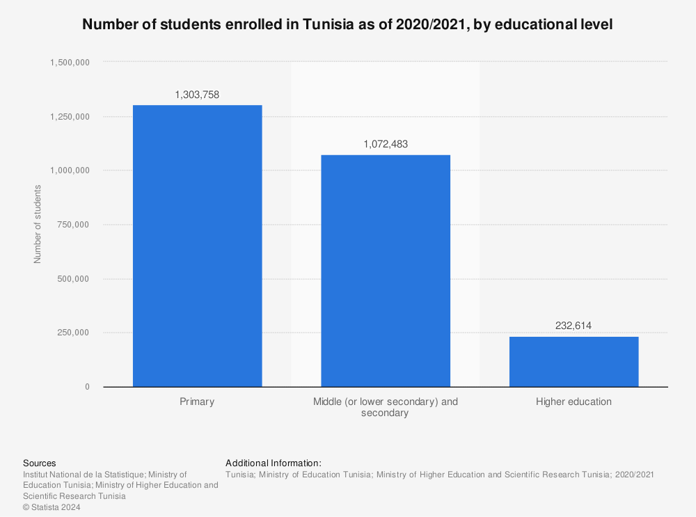 Statistic: Number of students enrolled in Tunisia as of 2020/2021, by educational level  | Statista