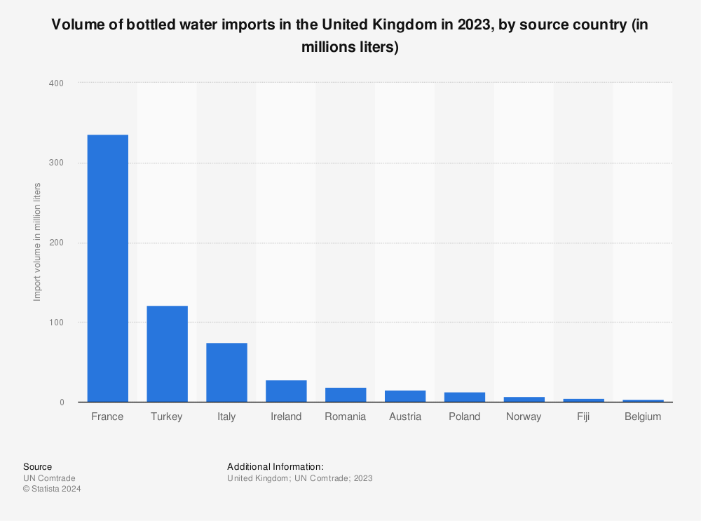 Statistic: Volume of bottled water imports in the United Kingdom in 2021, by source country (in millions liters) | Statista