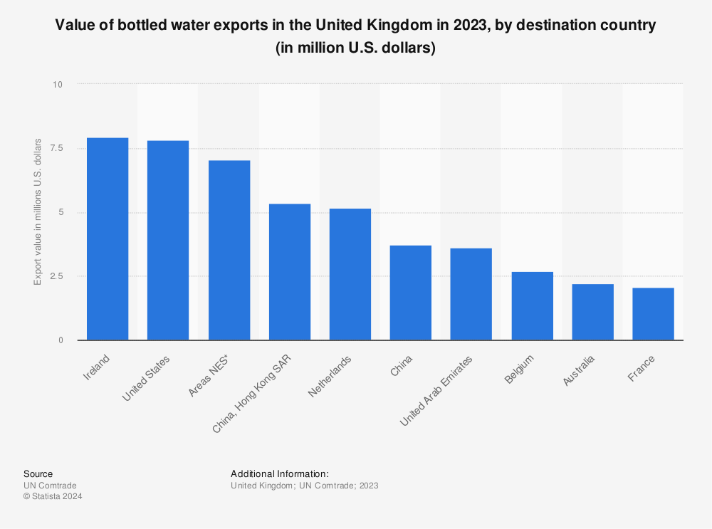 Statistic: Value of bottled water exports in the United Kingdom in 2020, by destination country (in million U.S. dollars) | Statista