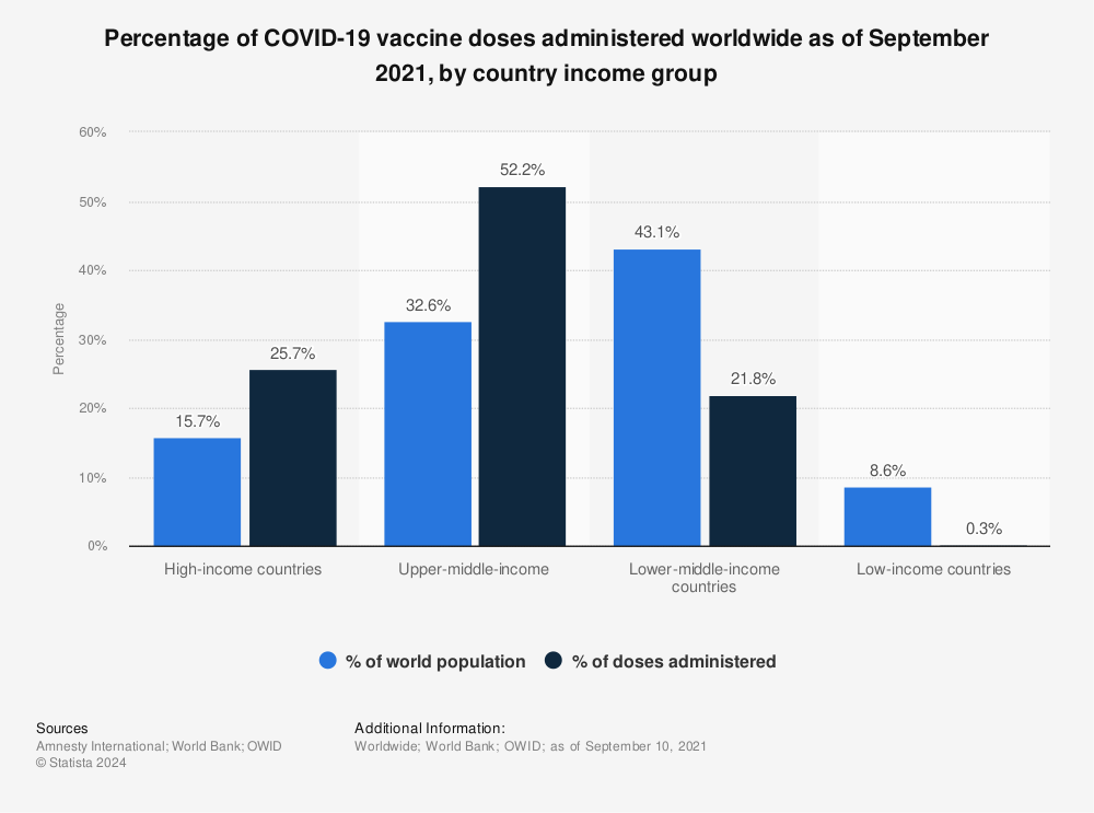 Statistic: Percentage of COVID-19 vaccine doses administered worldwide as of September 2021, by country income group | Statista
