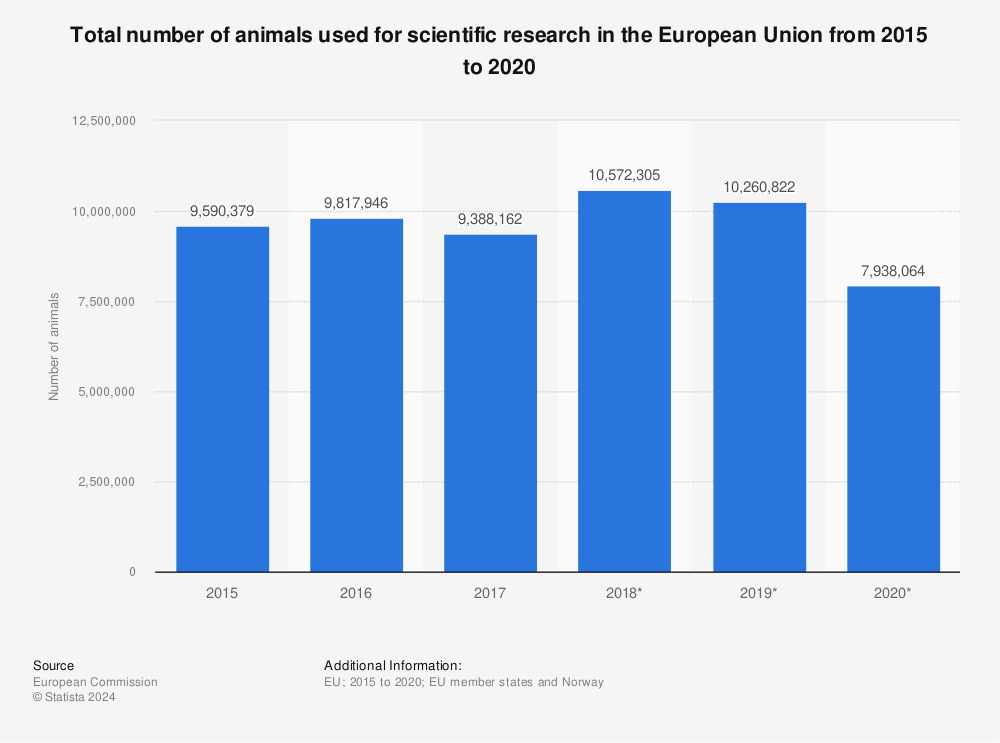 Statistic: Total number of animals used for scientific research in the European Union from 2015 to 2017* | Statista
