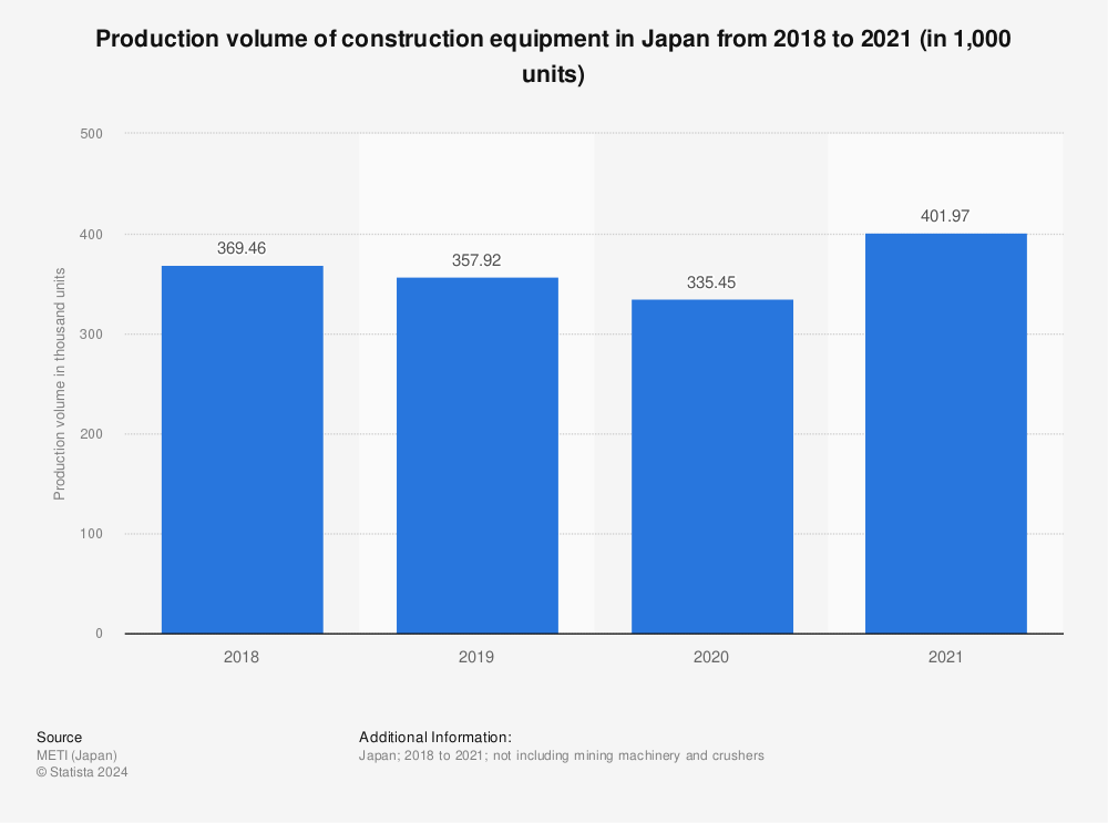 Statistic: Production volume of construction equipment in Japan from 2018 to 2021 (in 1,000 units) | Statista