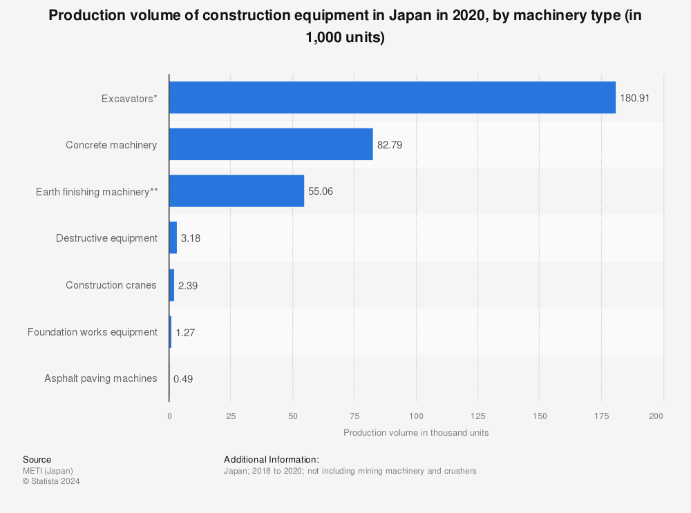 Statistic: Production volume of construction equipment in Japan in 2020, by machinery type (in 1,000 units) | Statista