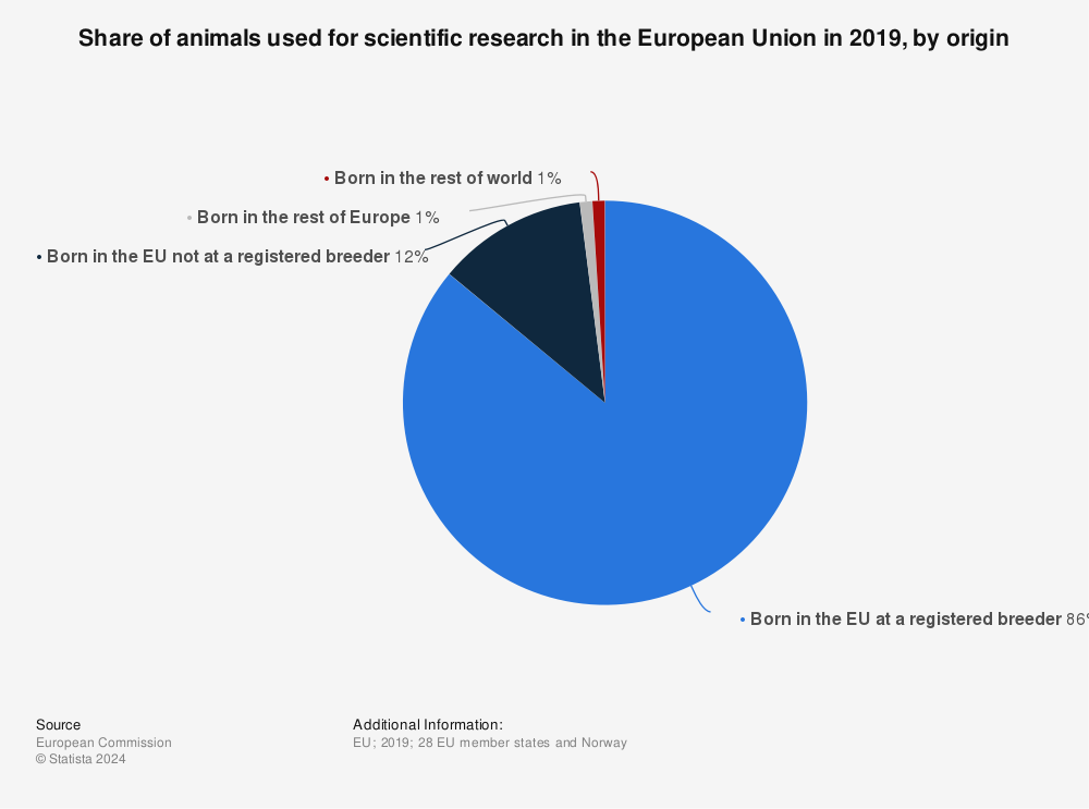 Statistic: Share of animals used for scientific research in the European Union in 2017, by origin* | Statista