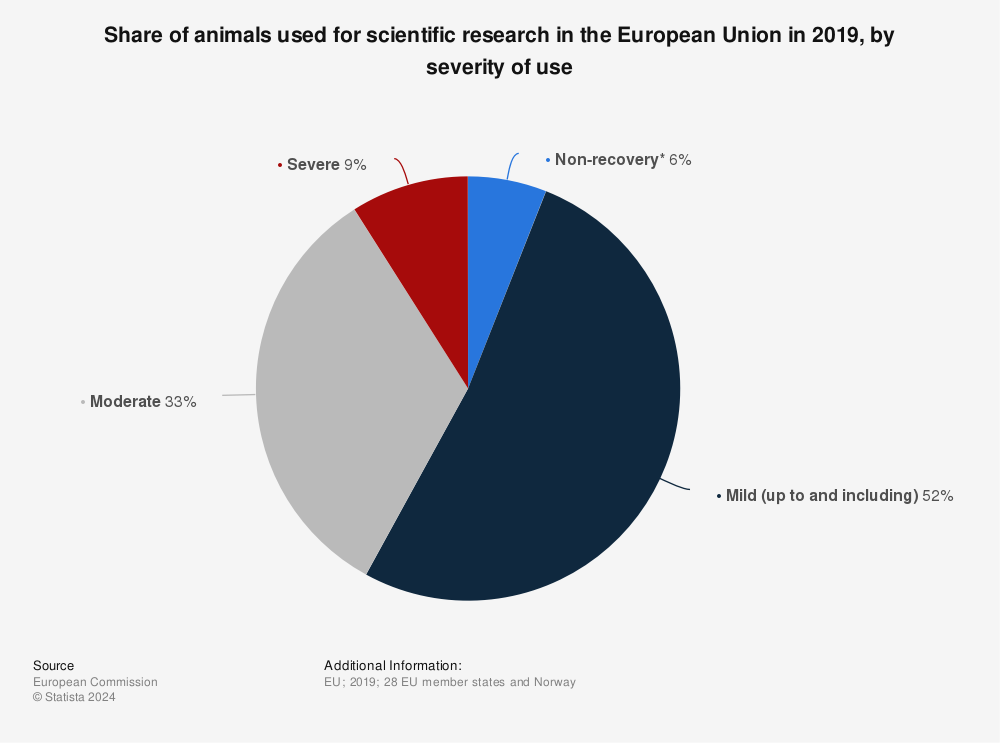 Statistic: Share of animals used for scientific research in the European Union in 2017, by severity of use | Statista