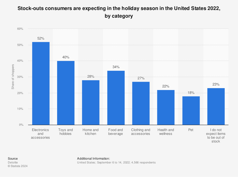 Statistic: Stock-outs consumers are expecting in the holiday season in the United States 2022, by category | Statista