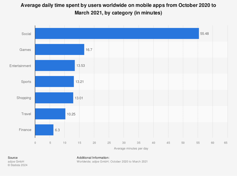 Statistic: Average daily time spent by users worldwide on mobile apps from October 2020 to March 2021, by category (in minutes) | Statista