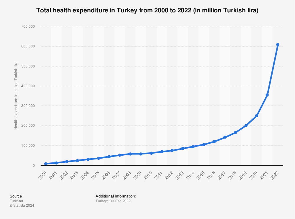 Statistic: Total health expenditure in Turkey from 2000 to 2020 (in million Turkish lira) | Statista