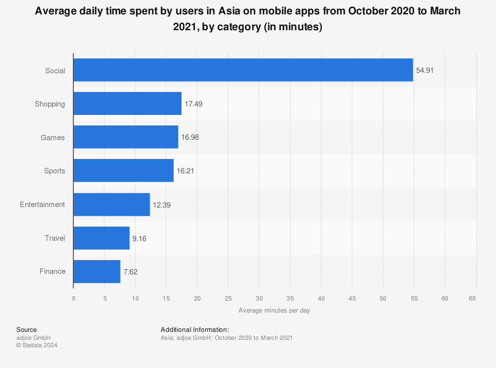Statistic: Average daily time spent by users in Asia on mobile apps from October 2020 to March 2021, by category (in minutes) | Statista