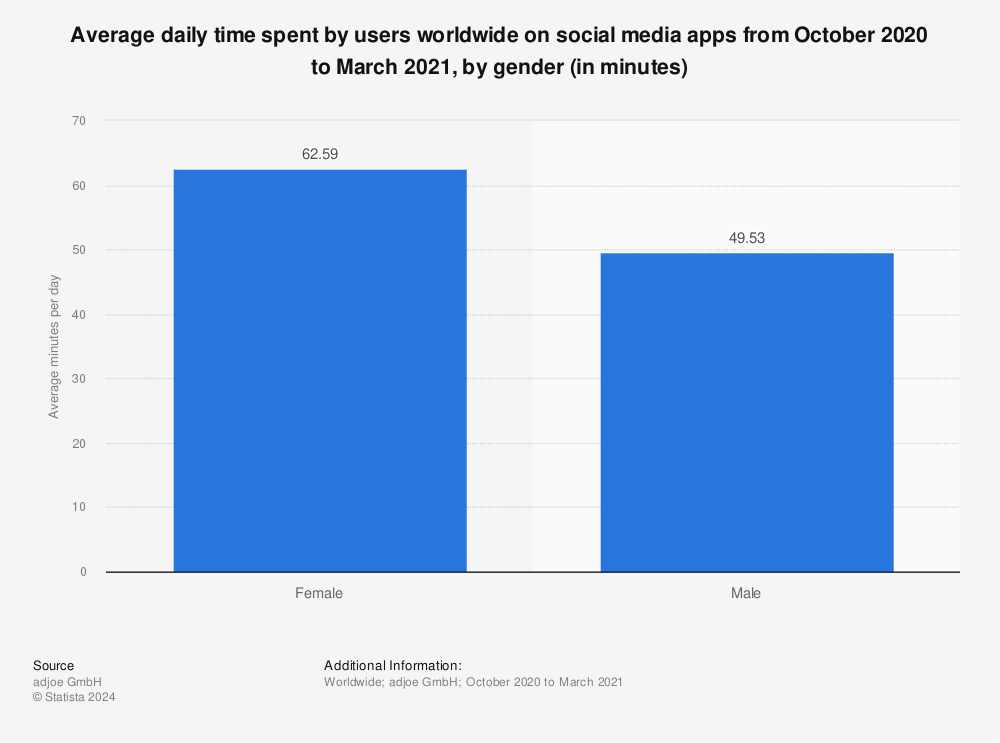 Statistic: Average daily time spent by users worldwide on social media apps from October 2020 to March 2021, by gender (in minutes) | Statista