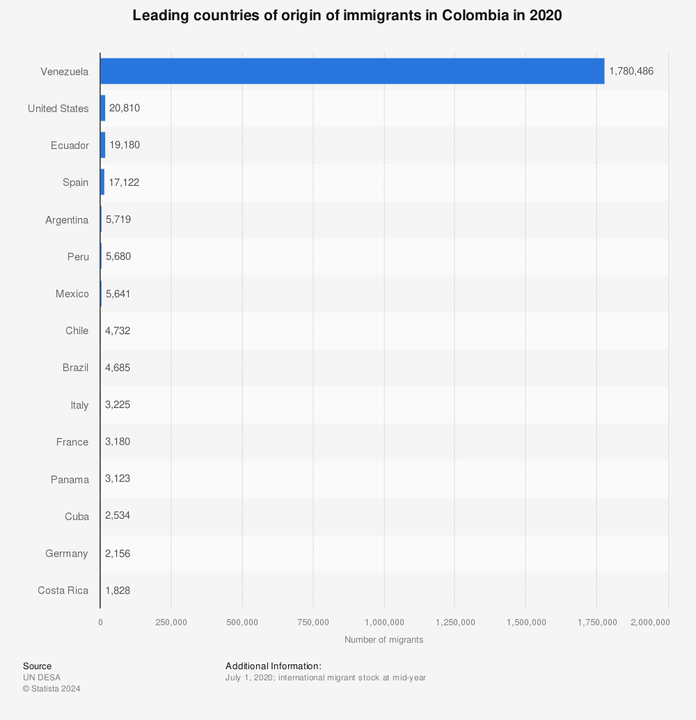 Statistic: Leading countries of origin of immigrants in Colombia in 2020 | Statista