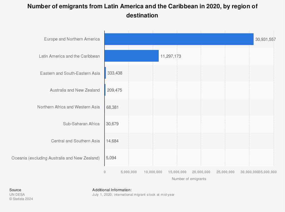 Statistic: Number of emigrants from Latin America and the Caribbean in 2020, by region of destination | Statista